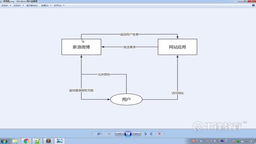 【千锋】PHP高级实战+模块教程-2（7集） ，网盘下载(2.09G)