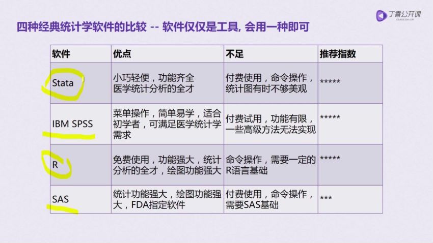 医学统计学从入门到精通【共28节】【全】【588元】 ，网盘下载(4.18G)