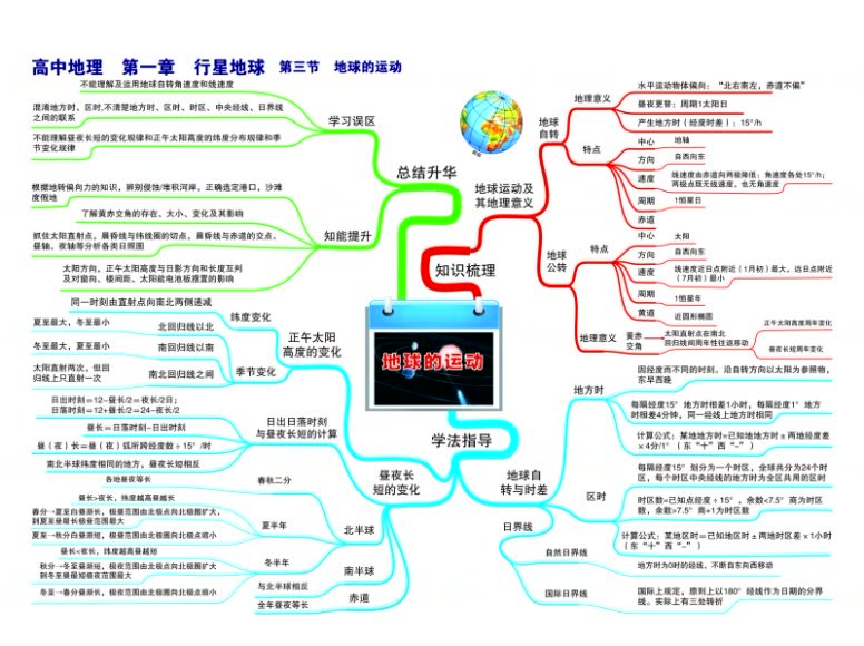 高中全科学习思维导图（高清JPG），网盘下载(1.03G)