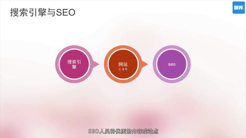 【完结】0基础趣学SEO，引爆流量，让客户主动找上门的躺赚神技 ，网盘下载(629.28M)