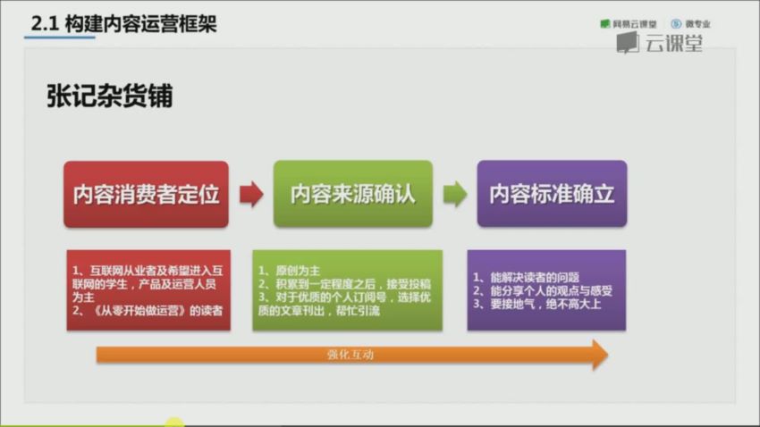 网易云课堂：网易微专业 产品运营，网盘下载(6.39G)