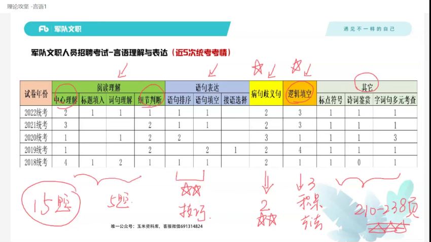 公考：2023军队文职，网盘下载(23.80G)