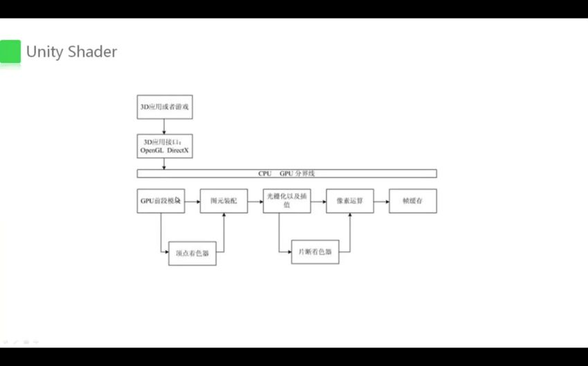 [蛮牛教育]Shader编程教程 ，网盘下载(33.53G)