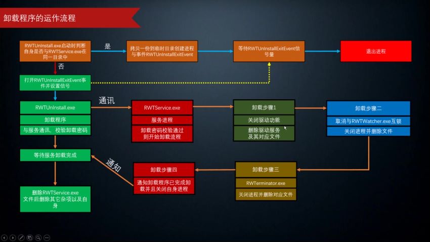 【青年福利】反勒索软件编程实战篇（8章全） ，网盘下载(24.62G)