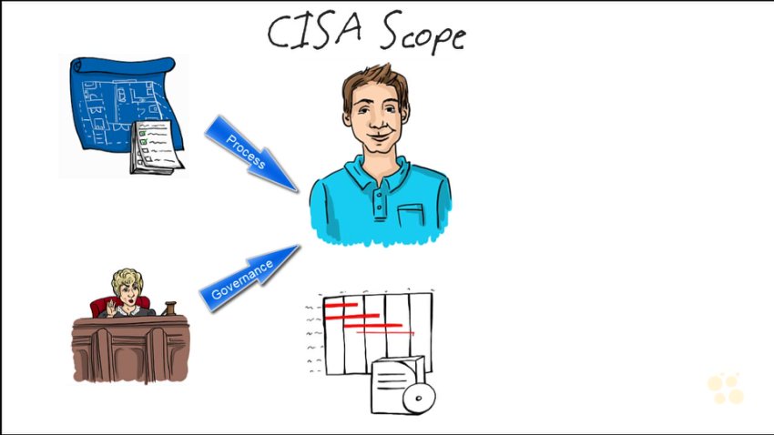 ISACA CISA，网盘下载(2.65G)