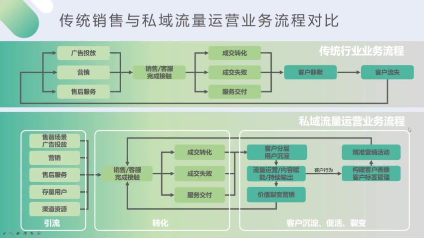 私域流量实战营，赋能未来【无】 ，网盘下载(3.30G)