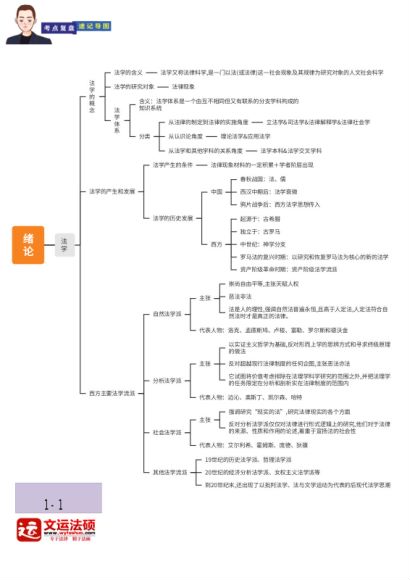 2023考研法硕：法硕冲刺考点复盘速记导图，网盘下载(139.32M)