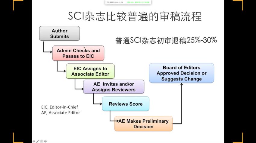 丁香公开课：SCI必修课 投稿与修改，网盘下载(733.42M)