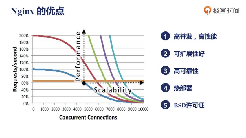 Nginx核心知识150讲，网盘下载(16.09G)
