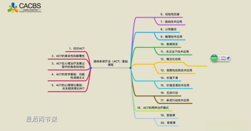 【完结】祝卓宏  接纳承诺疗法（ACT）基础课程18集视频，网盘下载(3.74G)