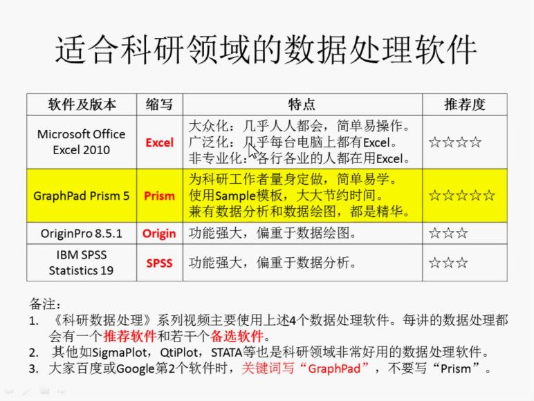 科研数据处理与论文作图教程【共41节】【全】【488元】 ，网盘下载(8.69G)