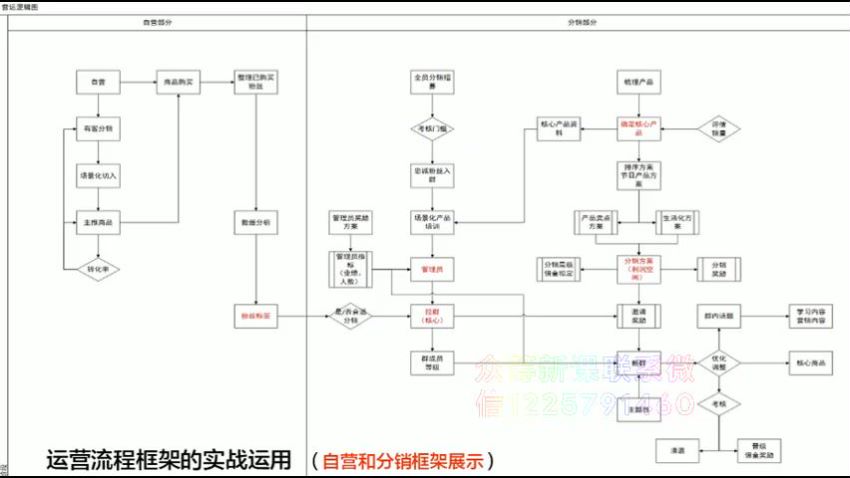 2021社交电商运营视频教程实体新零售拉新留存转化即学即用，网盘下载(452.21M)